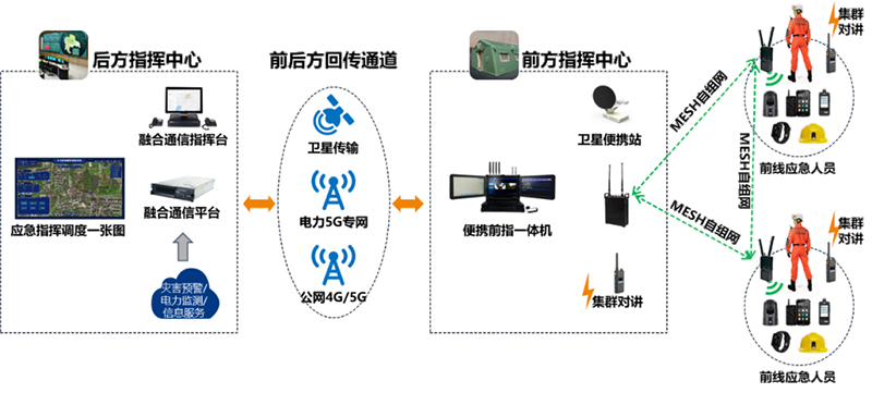 新一代應急通信成套裝備組網(wǎng)圖.jpg